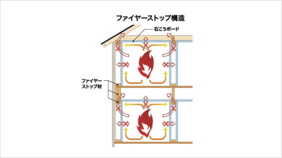 火を止める省令準耐火認定構造